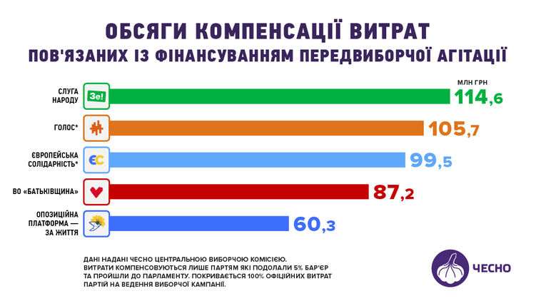 Компенсация за предвыборную агитацию. Инфографика: Чесно
